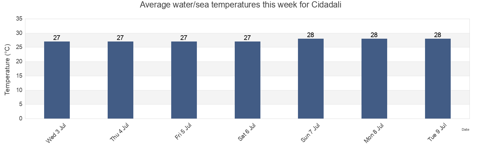 Water temperature in Cidadali, West Java, Indonesia today and this week