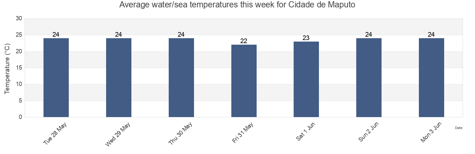Water temperature in Cidade de Maputo, Mozambique today and this week
