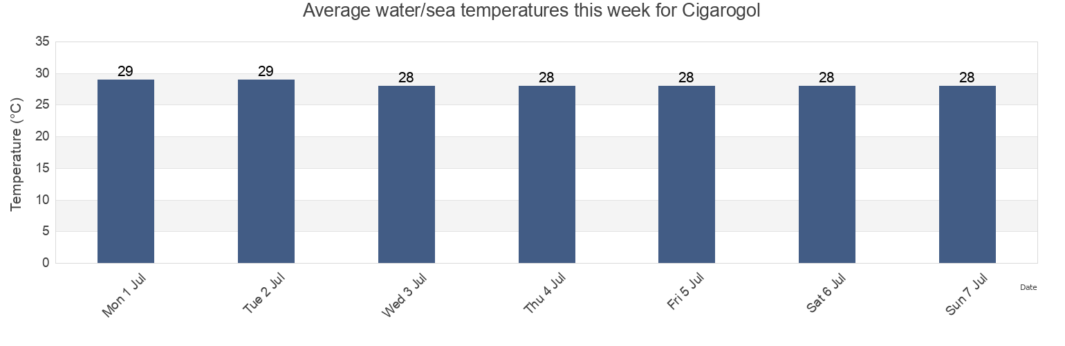 Water temperature in Cigarogol, West Java, Indonesia today and this week