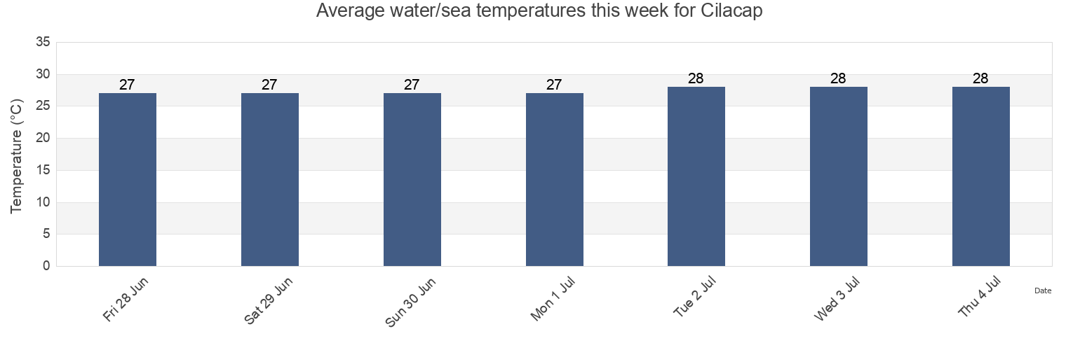 Water temperature in Cilacap, Central Java, Indonesia today and this week