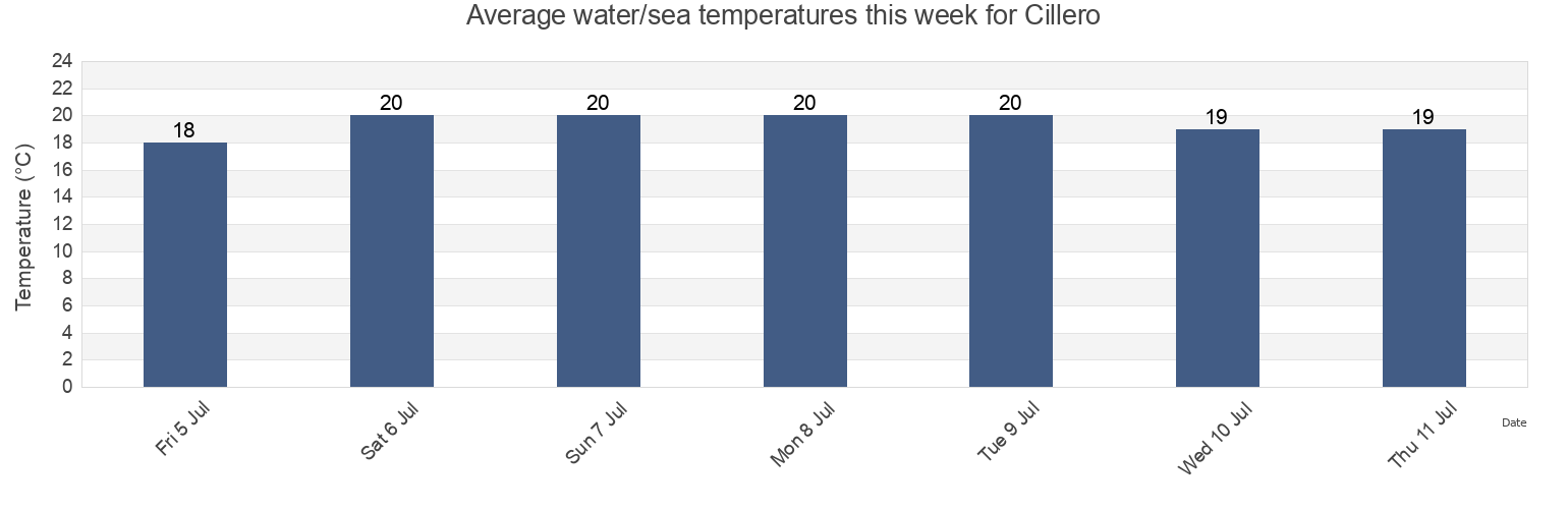 Water temperature in Cillero, Provincia de Cantabria, Cantabria, Spain today and this week
