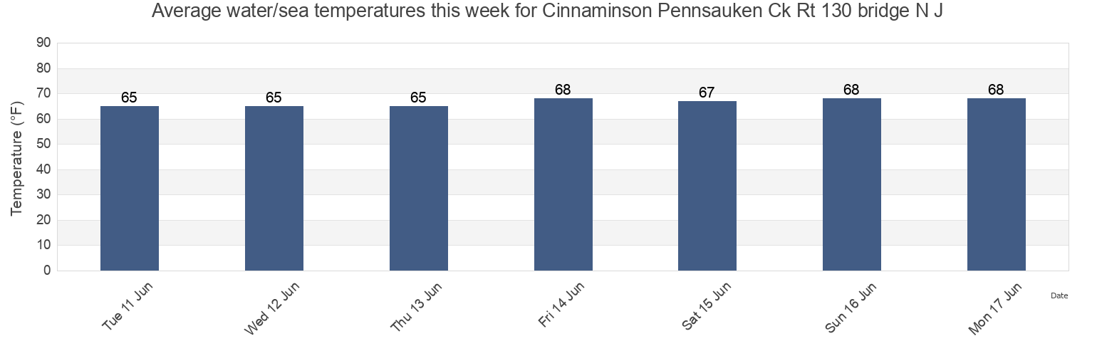 Water temperature in Cinnaminson Pennsauken Ck Rt 130 bridge N J, Philadelphia County, Pennsylvania, United States today and this week