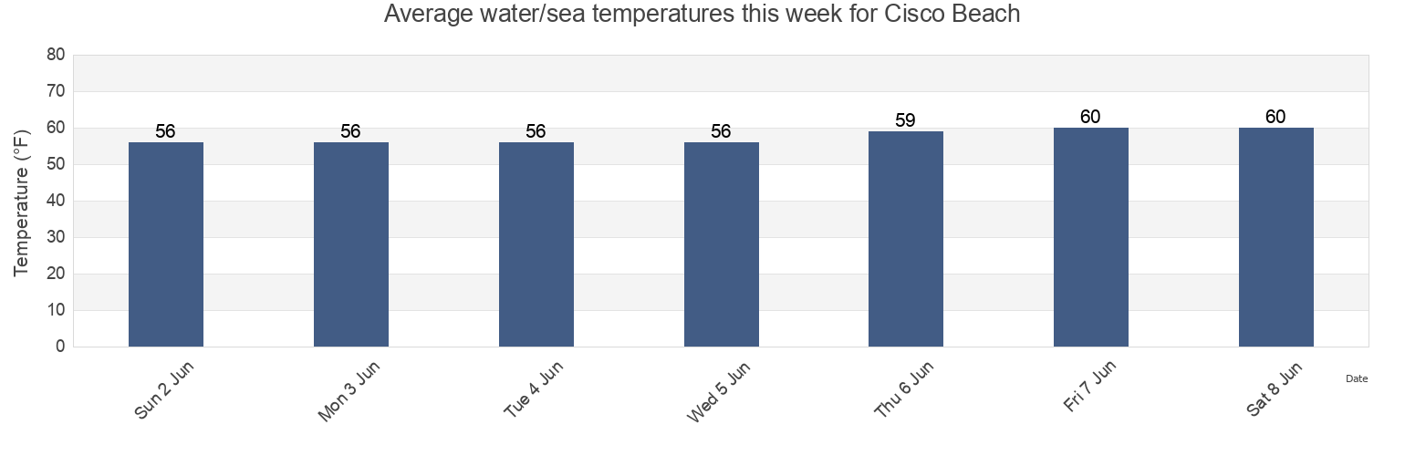 Water temperature in Cisco Beach, Nantucket County, Massachusetts, United States today and this week