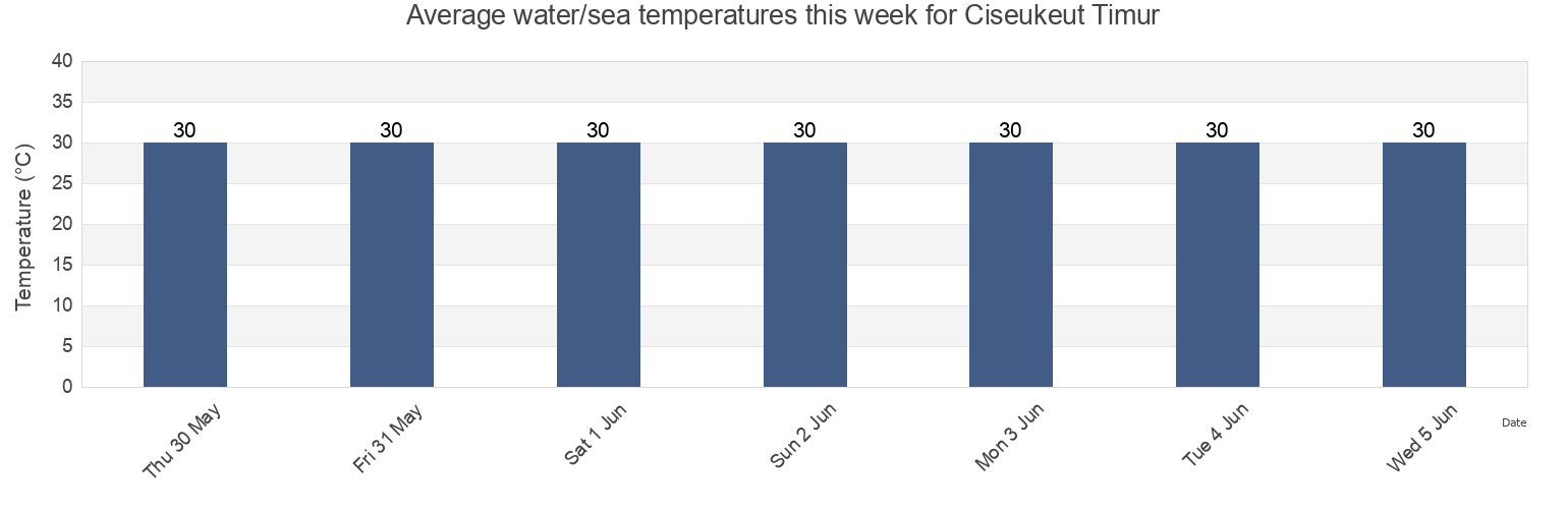 Water temperature in Ciseukeut Timur, Banten, Indonesia today and this week