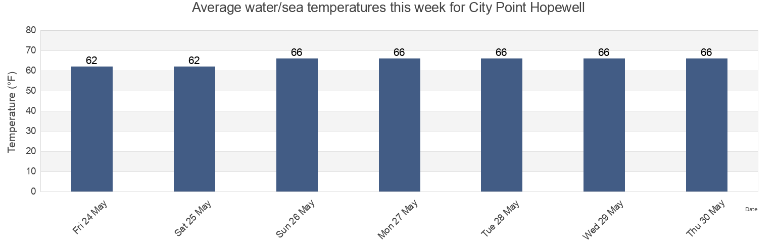 Water temperature in City Point Hopewell, City of Hopewell, Virginia, United States today and this week