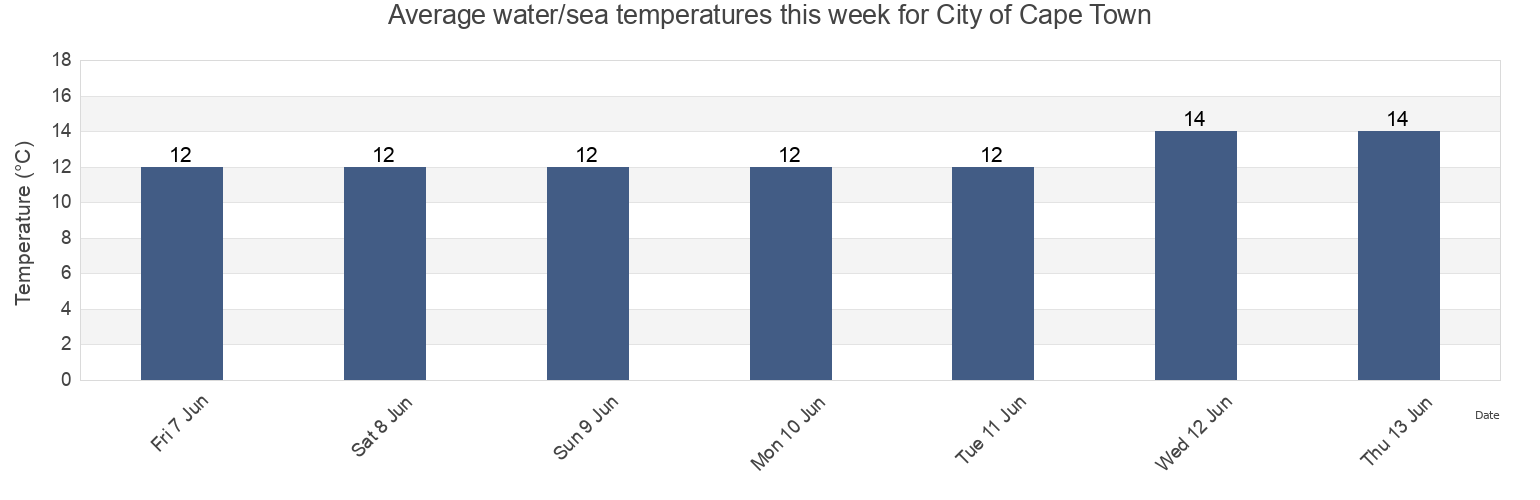 Water temperature in City of Cape Town, Western Cape, South Africa today and this week