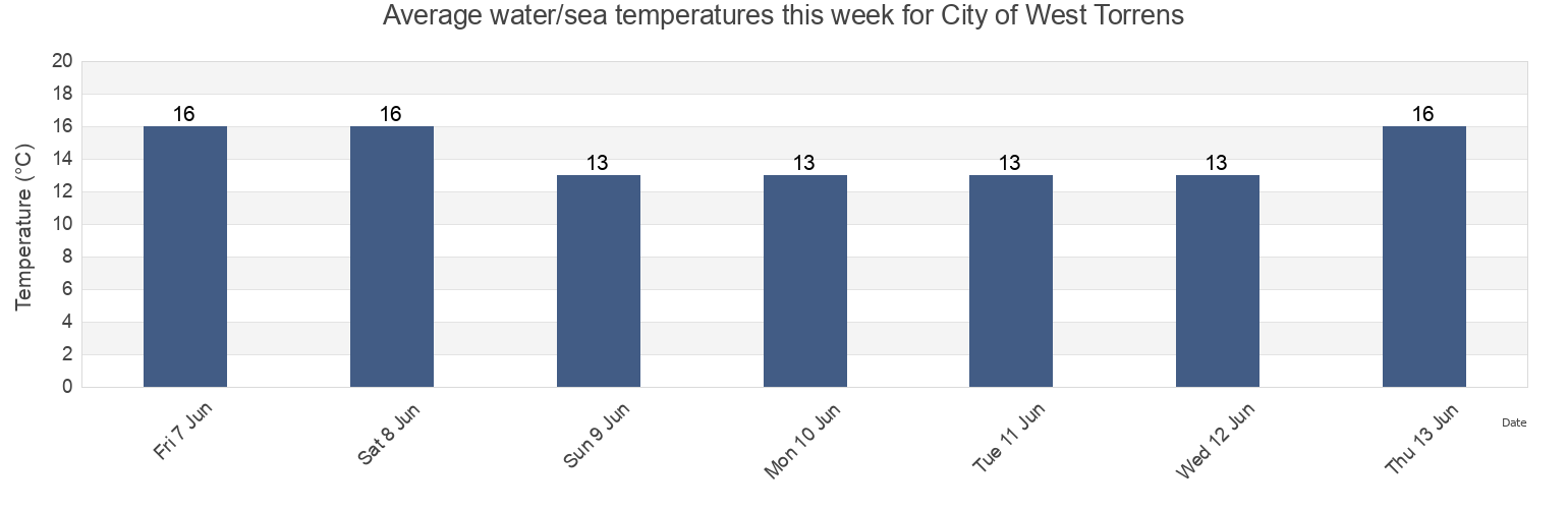 Water temperature in City of West Torrens, South Australia, Australia today and this week