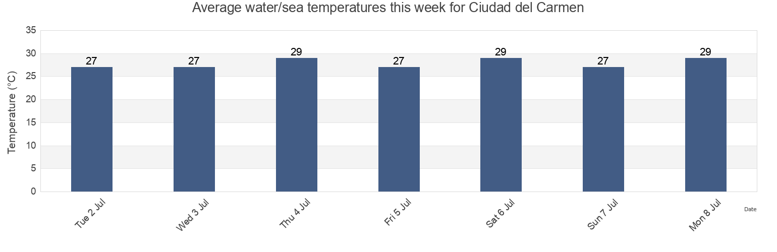 Water temperature in Ciudad del Carmen, Carmen, Campeche, Mexico today and this week