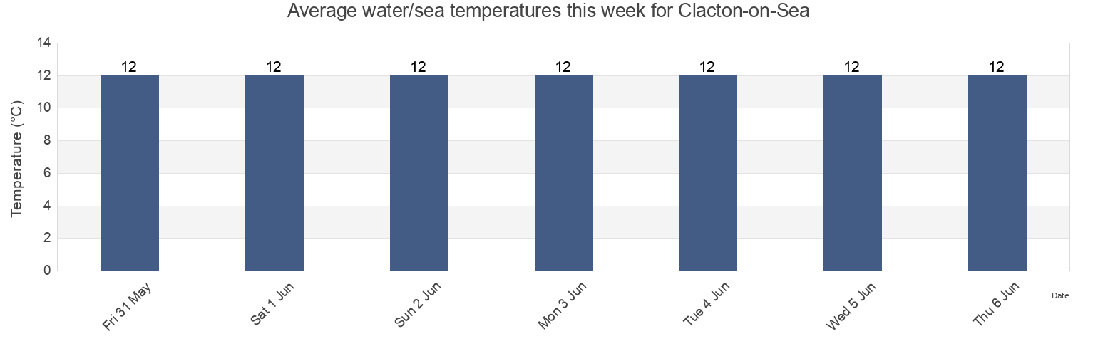 Water temperature in Clacton-on-Sea, Essex, England, United Kingdom today and this week