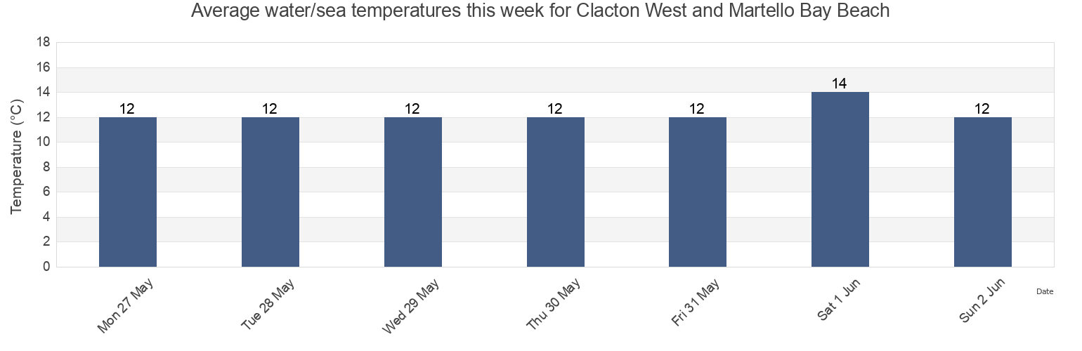 Water temperature in Clacton West and Martello Bay Beach, Southend-on-Sea, England, United Kingdom today and this week