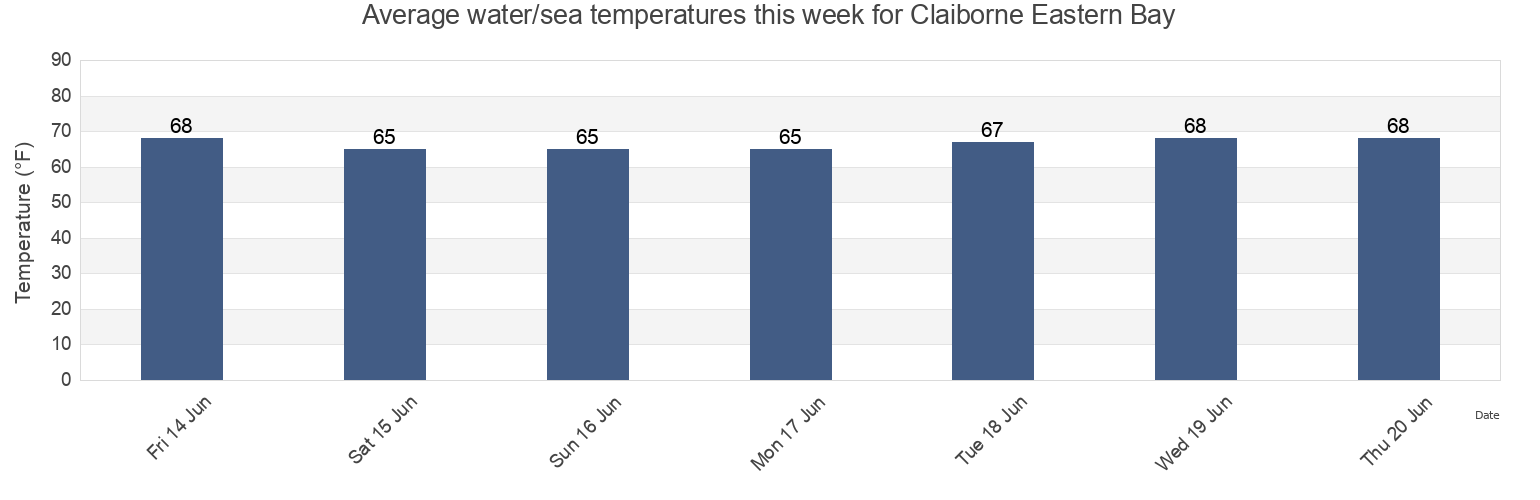 Water temperature in Claiborne Eastern Bay, Talbot County, Maryland, United States today and this week