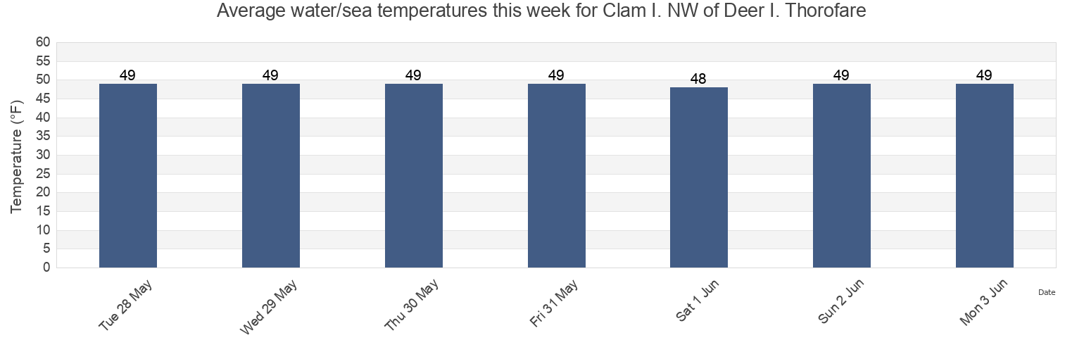 Water temperature in Clam I. NW of Deer I. Thorofare, Knox County, Maine, United States today and this week