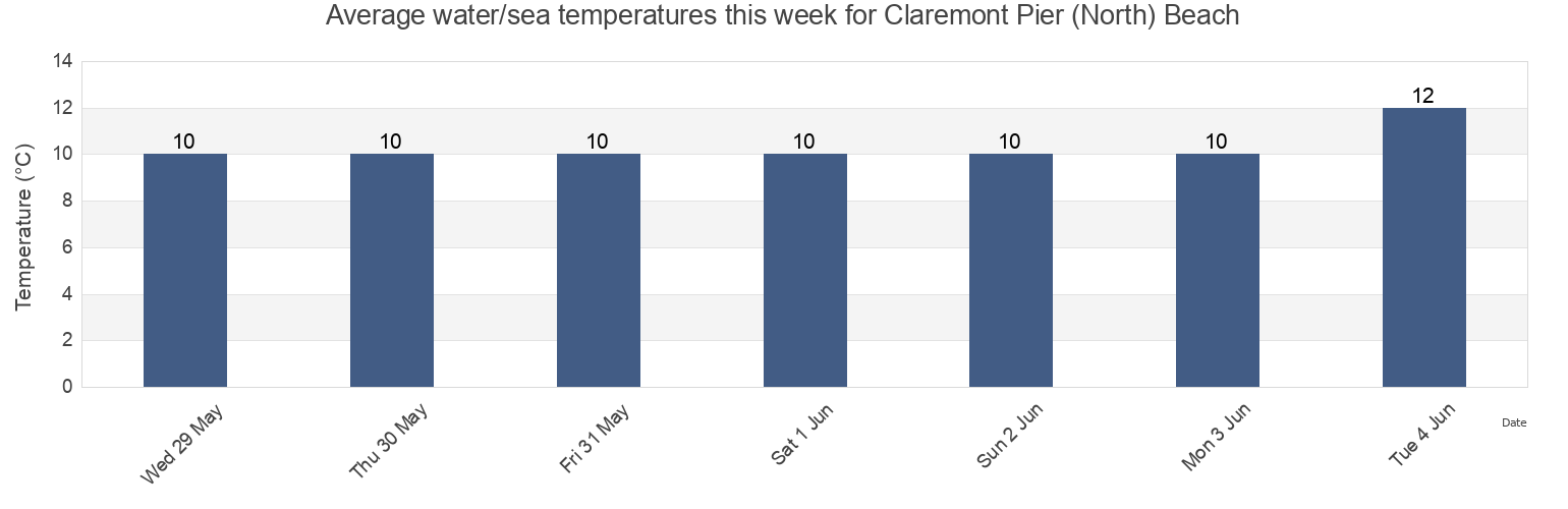 Water temperature in Claremont Pier (North) Beach, Norfolk, England, United Kingdom today and this week