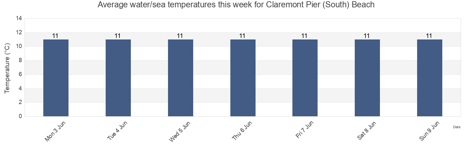 Water temperature in Claremont Pier (South) Beach, Norfolk, England, United Kingdom today and this week