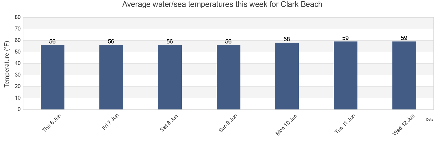 Water temperature in Clark Beach, Essex County, Massachusetts, United States today and this week