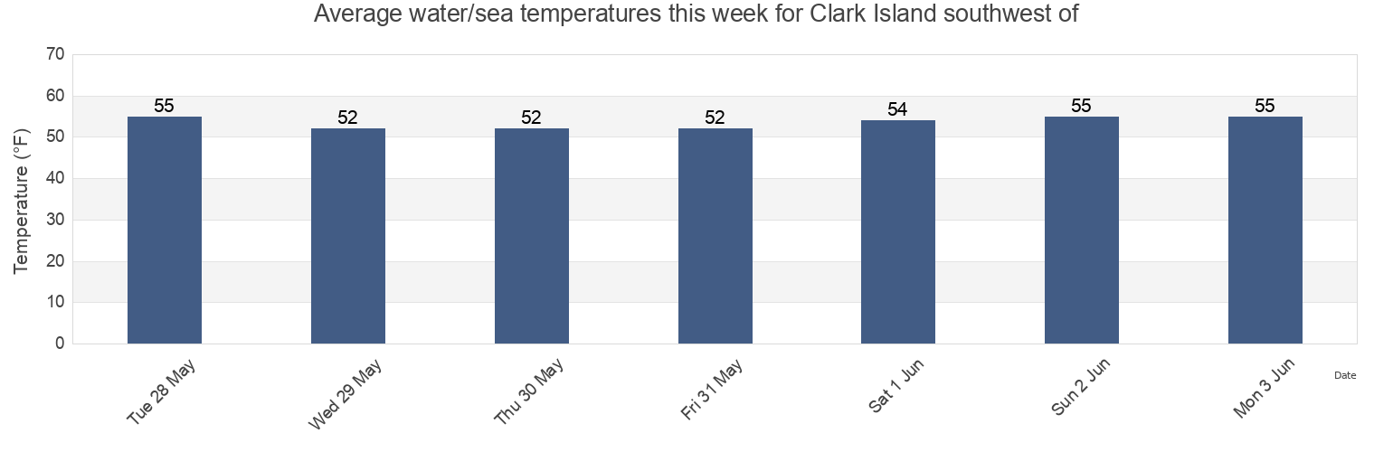 Water temperature in Clark Island southwest of, Rockingham County, New Hampshire, United States today and this week