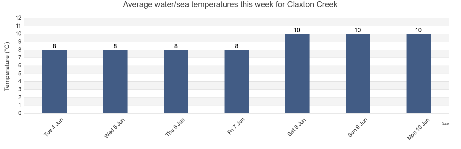 Water temperature in Claxton Creek, Skeena-Queen Charlotte Regional District, British Columbia, Canada today and this week