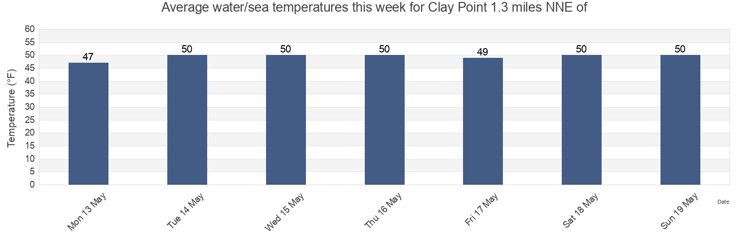 Water temperature in Clay Point 1.3 miles NNE of, New London County, Connecticut, United States today and this week