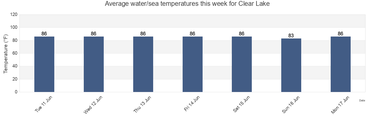 Water temperature in Clear Lake, Galveston County, Texas, United States today and this week