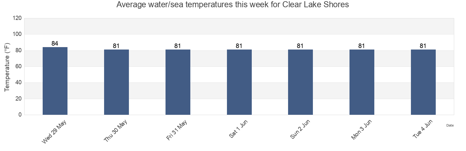 Water temperature in Clear Lake Shores, Galveston County, Texas, United States today and this week
