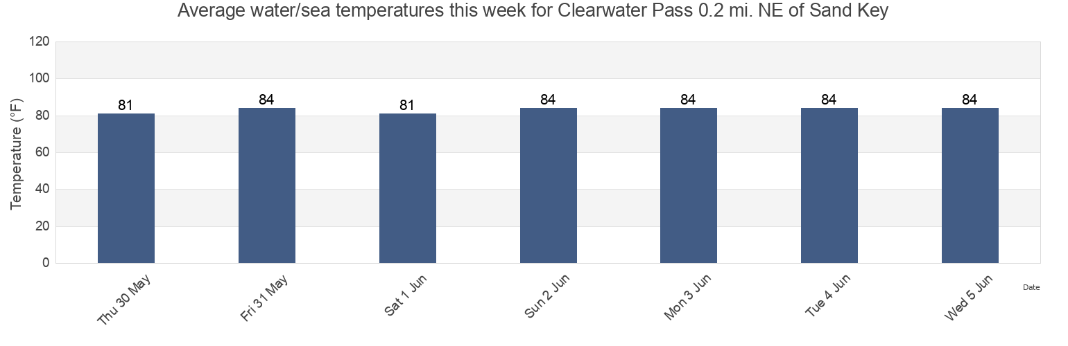 Water temperature in Clearwater Pass 0.2 mi. NE of Sand Key, Pinellas County, Florida, United States today and this week