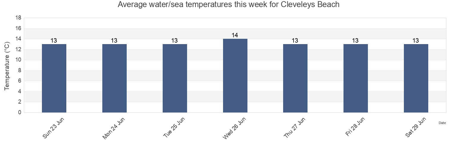 Water temperature in Cleveleys Beach, Blackpool, England, United Kingdom today and this week