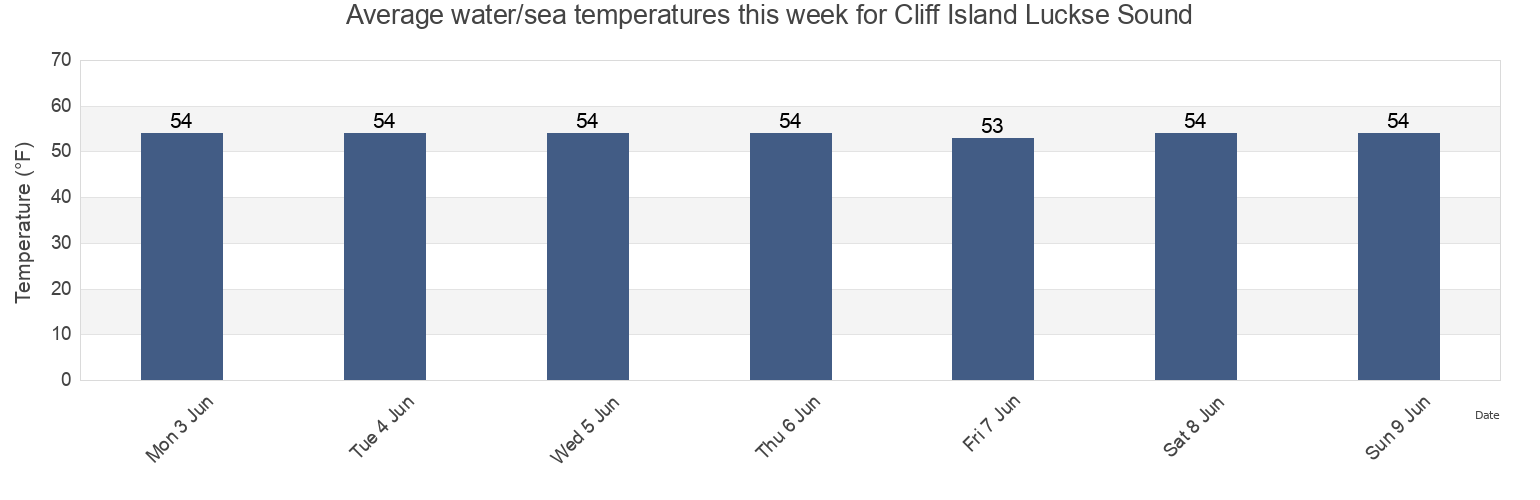 Water temperature in Cliff Island Luckse Sound, Cumberland County, Maine, United States today and this week