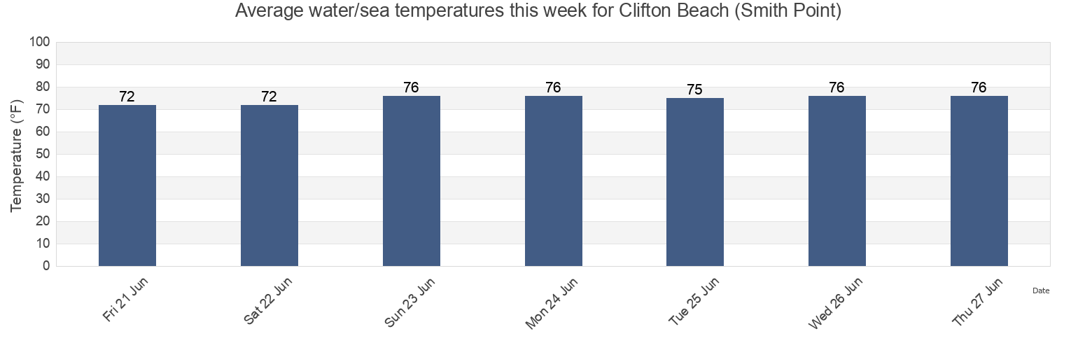 Water temperature in Clifton Beach (Smith Point), Stafford County, Virginia, United States today and this week