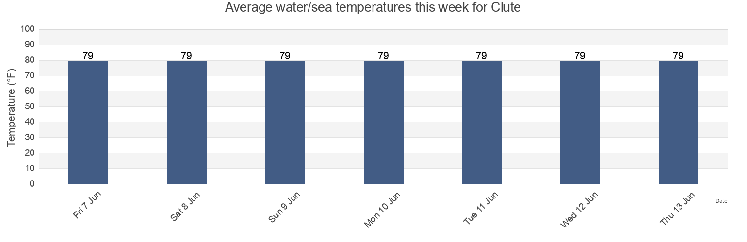 Water temperature in Clute, Brazoria County, Texas, United States today and this week