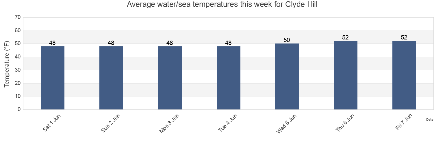 Water temperature in Clyde Hill, King County, Washington, United States today and this week