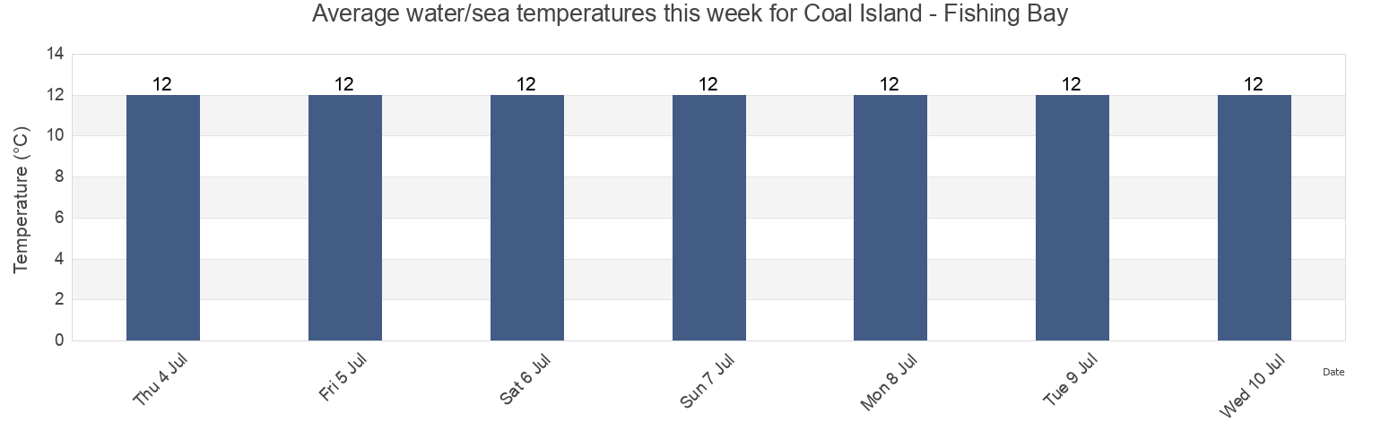 Water temperature in Coal Island - Fishing Bay, Southland District, Southland, New Zealand today and this week