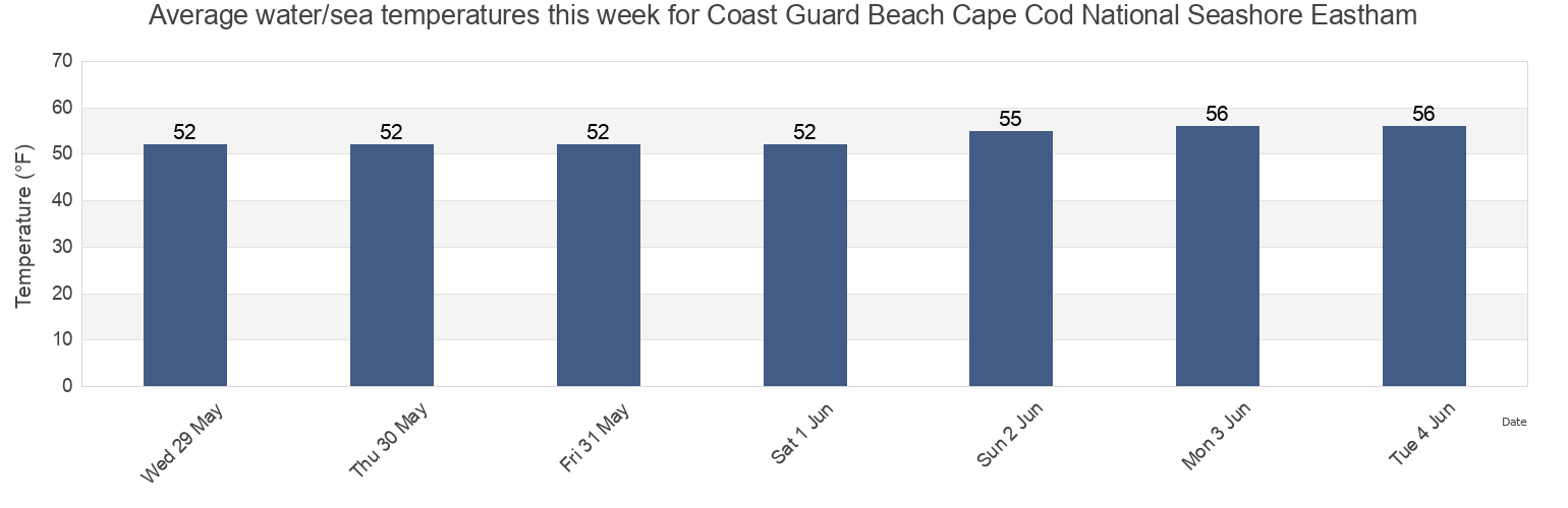 Water temperature in Coast Guard Beach Cape Cod National Seashore Eastham, Barnstable County, Massachusetts, United States today and this week