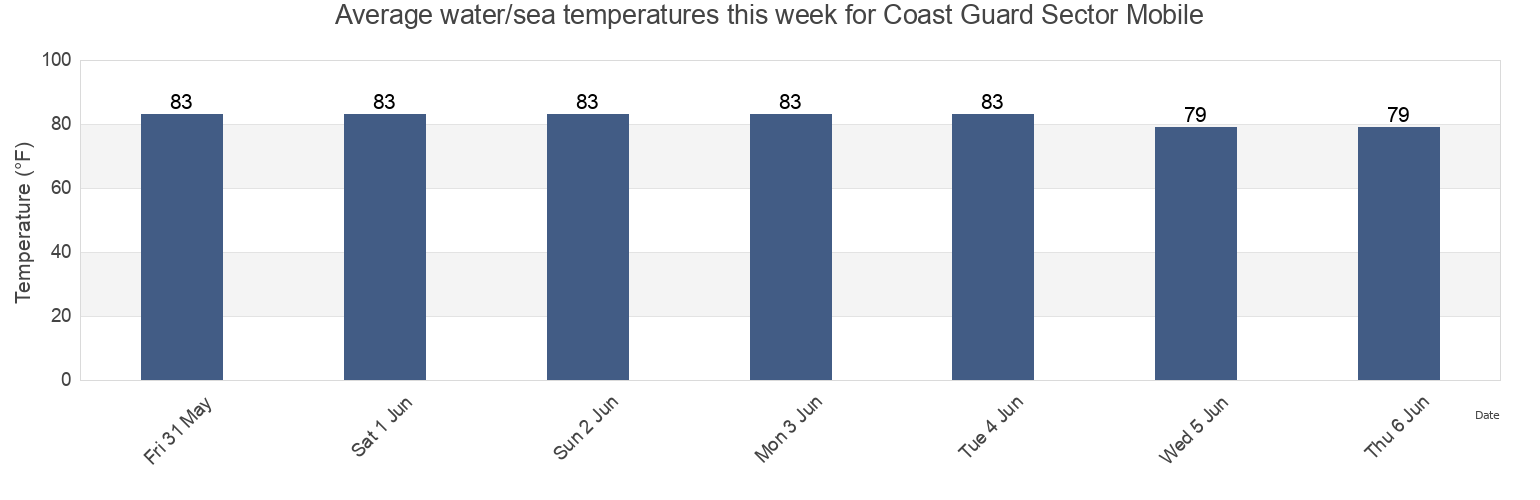 Water temperature in Coast Guard Sector Mobile, Mobile County, Alabama, United States today and this week