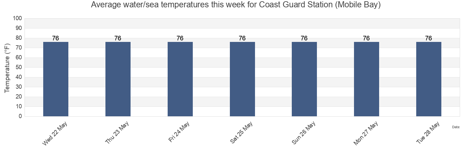 Water temperature in Coast Guard Station (Mobile Bay), Mobile County, Alabama, United States today and this week