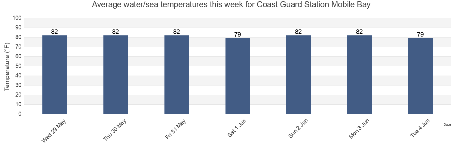 Water temperature in Coast Guard Station Mobile Bay, Mobile County, Alabama, United States today and this week