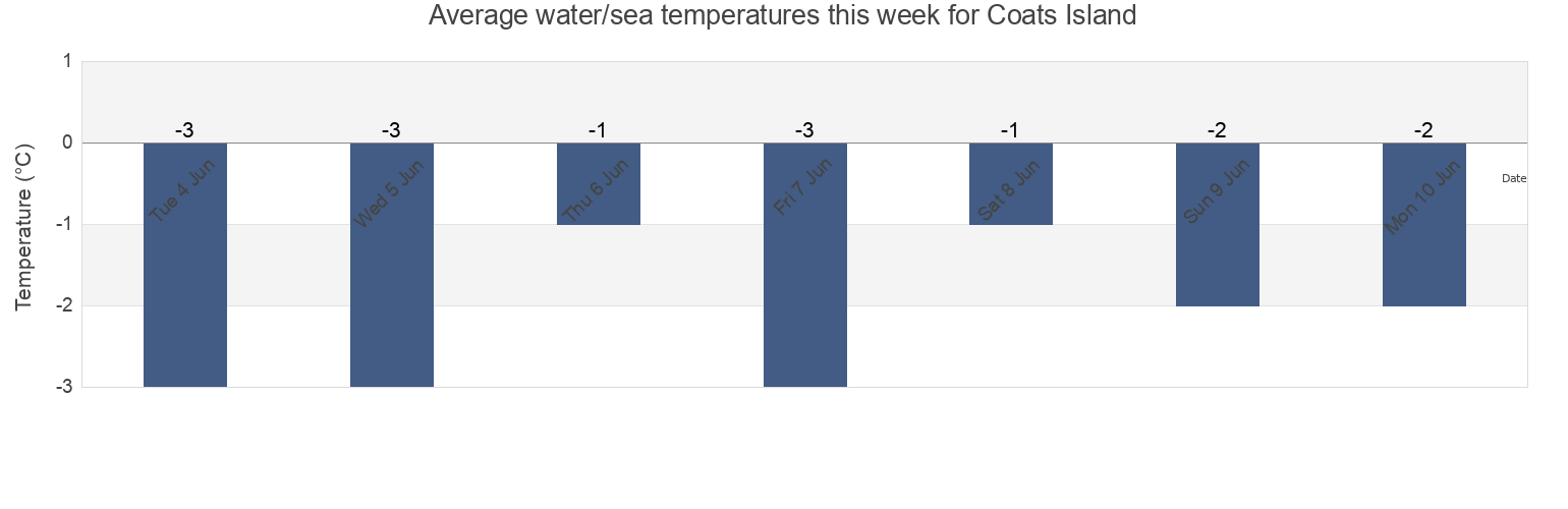 Water temperature in Coats Island, Nunavut, Canada today and this week