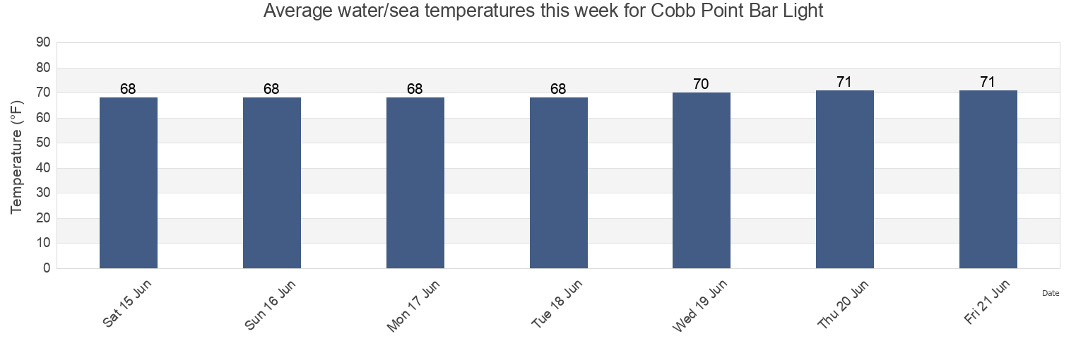 Water temperature in Cobb Point Bar Light, Westmoreland County, Virginia, United States today and this week
