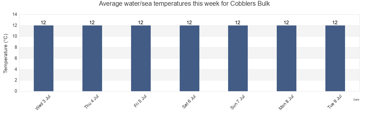 Water temperature in Cobblers Bulk, Wicklow, Leinster, Ireland today and this week