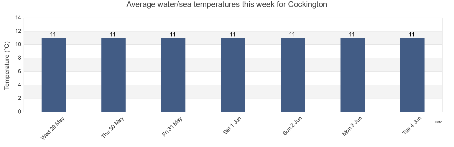 Water temperature in Cockington, Borough of Torbay, England, United Kingdom today and this week