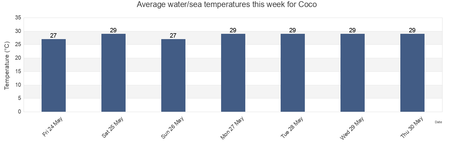 Water temperature in Coco, Lapa Barrio, Salinas, Puerto Rico today and this week