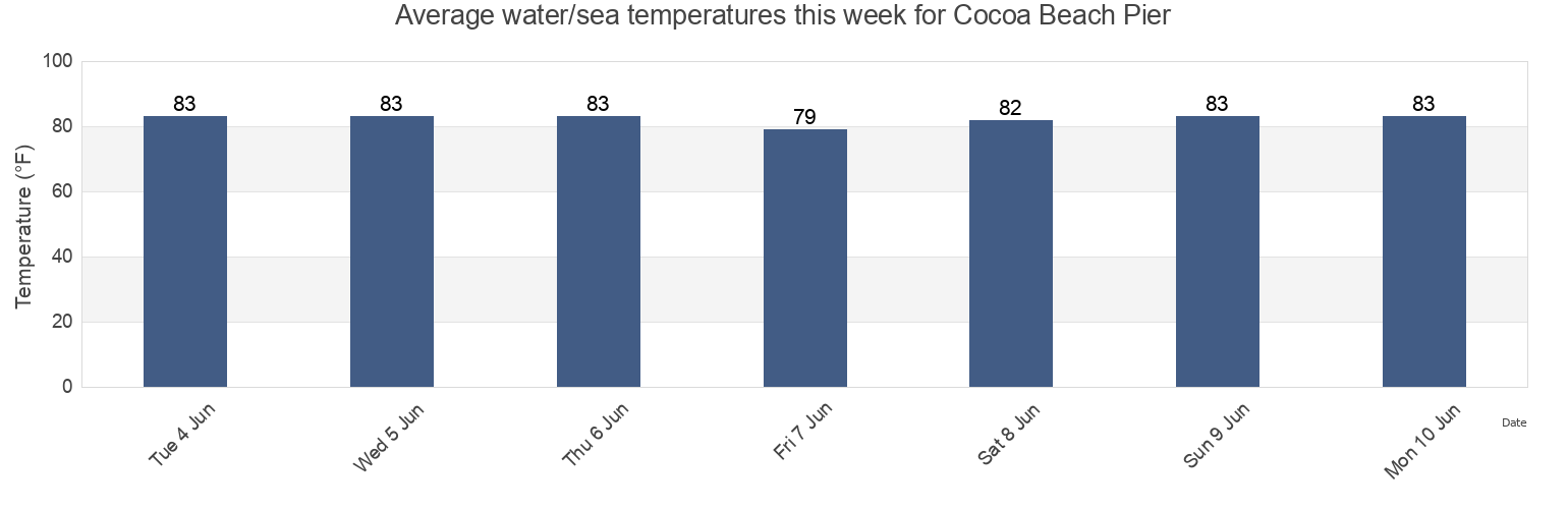 Water temperature in Cocoa Beach Pier, Brevard County, Florida, United States today and this week