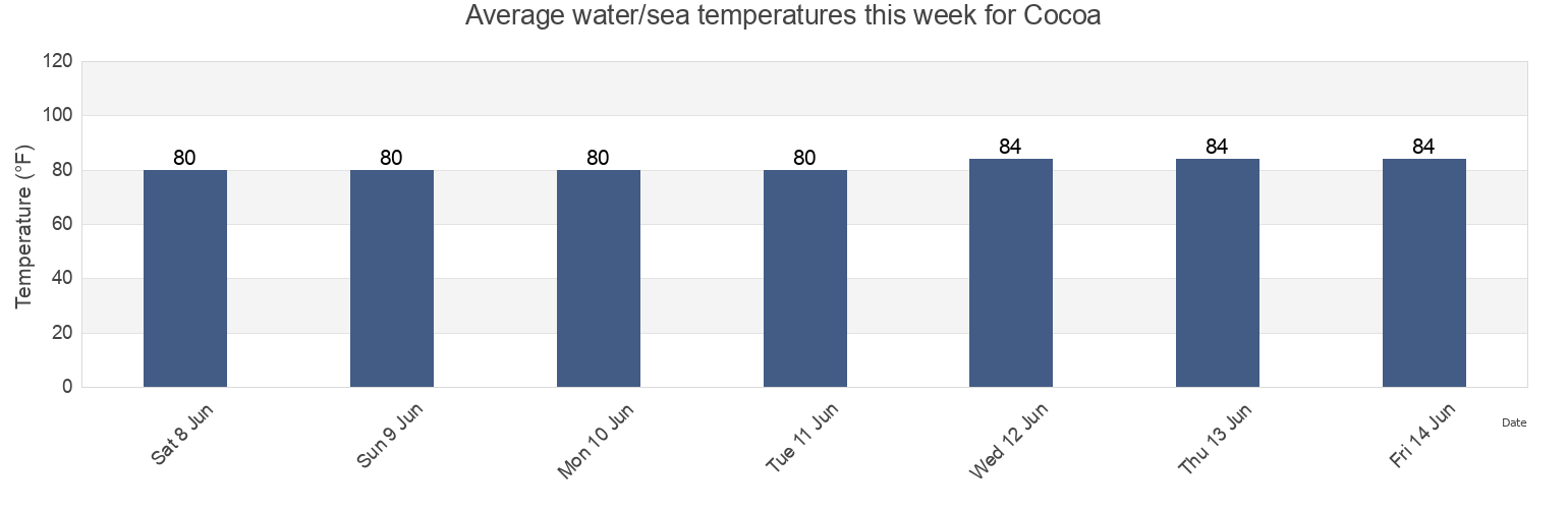 Water temperature in Cocoa, Brevard County, Florida, United States today and this week