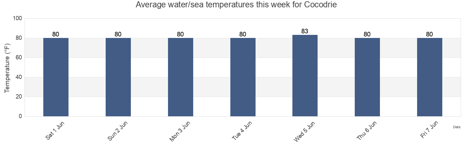 Water temperature in Cocodrie, Terrebonne Parish, Louisiana, United States today and this week