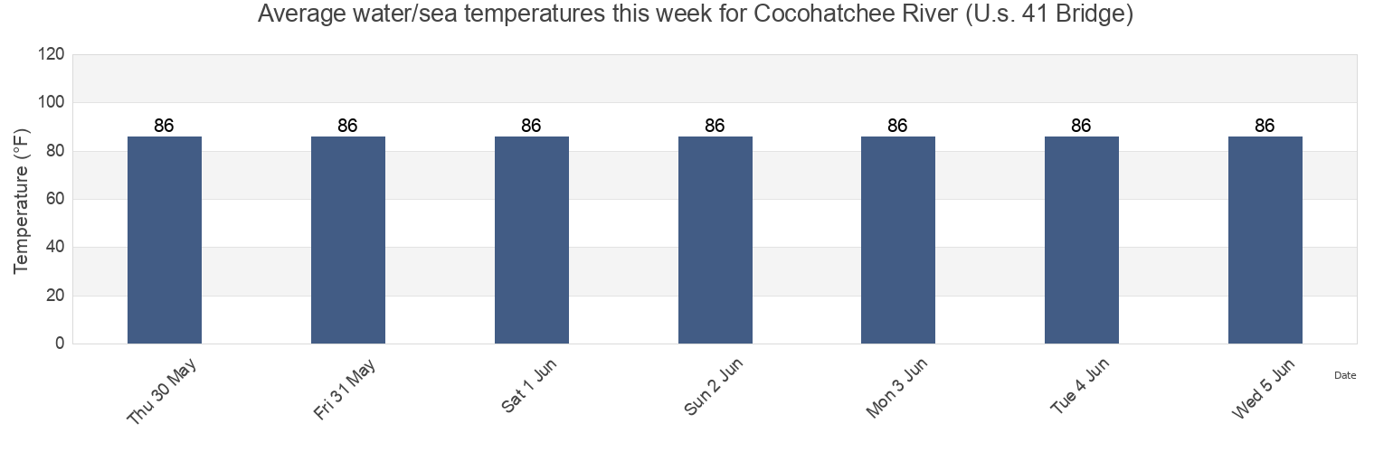 Water temperature in Cocohatchee River (U.s. 41 Bridge), Collier County, Florida, United States today and this week