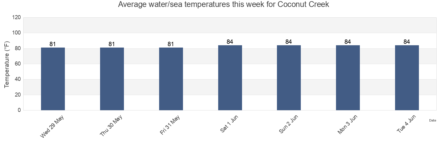 Water temperature in Coconut Creek, Broward County, Florida, United States today and this week