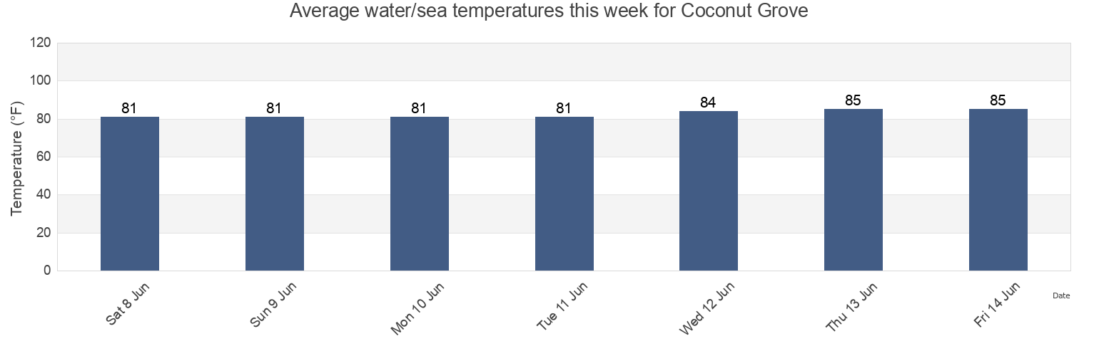 Water temperature in Coconut Grove, Miami-Dade County, Florida, United States today and this week