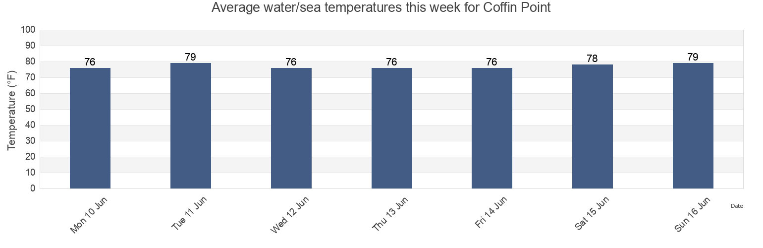 Water temperature in Coffin Point, Beaufort County, South Carolina, United States today and this week