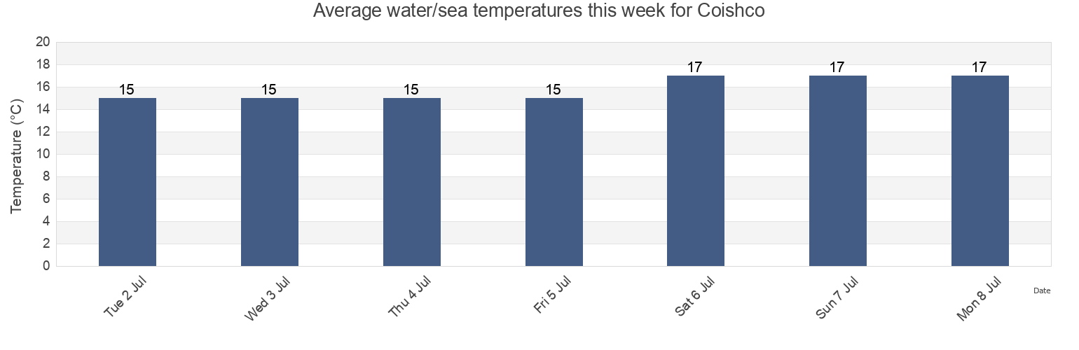 Water temperature in Coishco, Provincia de Santa, Ancash, Peru today and this week