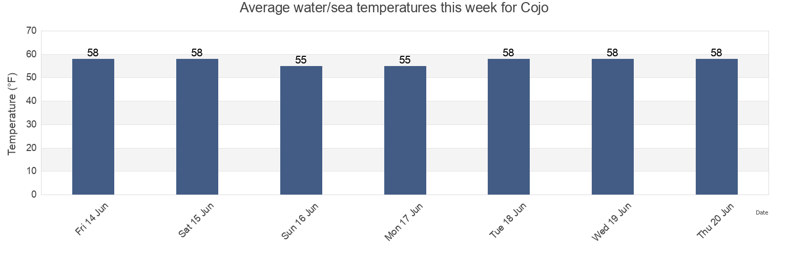 Water temperature in Cojo, Santa Barbara County, California, United States today and this week