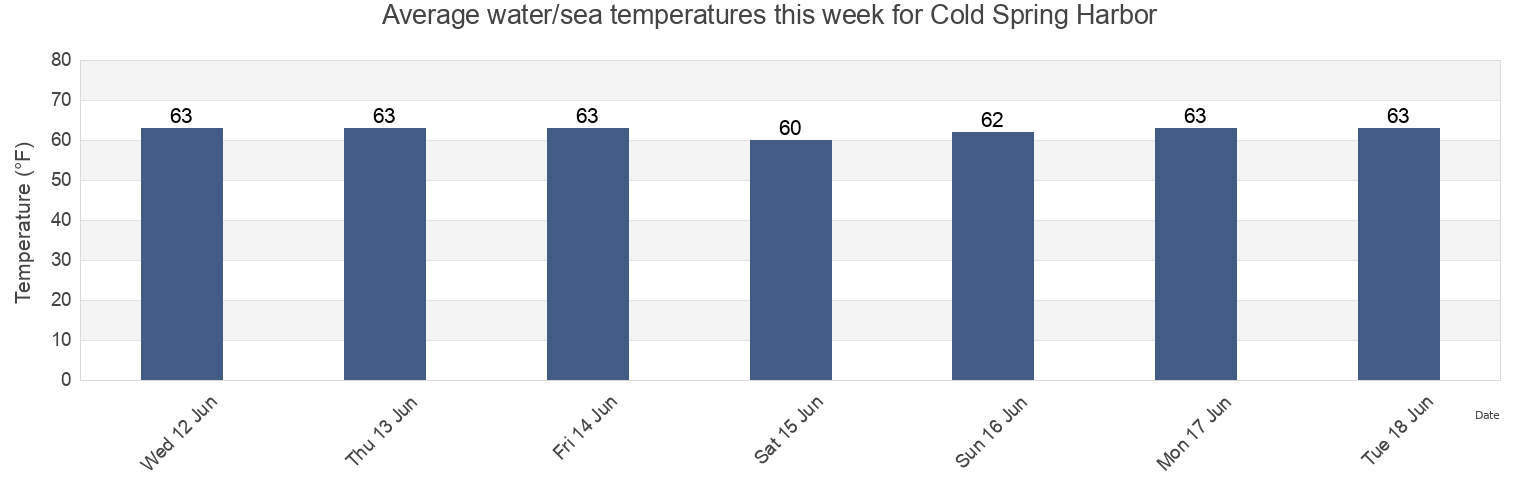 Water temperature in Cold Spring Harbor, Suffolk County, New York, United States today and this week